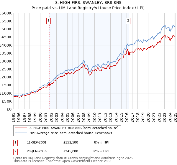 8, HIGH FIRS, SWANLEY, BR8 8NS: Price paid vs HM Land Registry's House Price Index