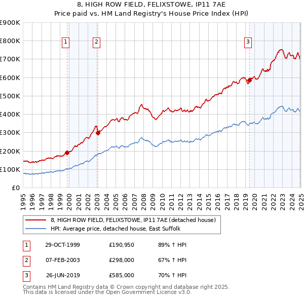 8, HIGH ROW FIELD, FELIXSTOWE, IP11 7AE: Price paid vs HM Land Registry's House Price Index