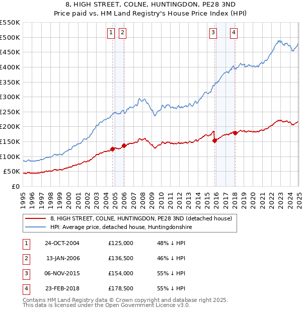 8, HIGH STREET, COLNE, HUNTINGDON, PE28 3ND: Price paid vs HM Land Registry's House Price Index