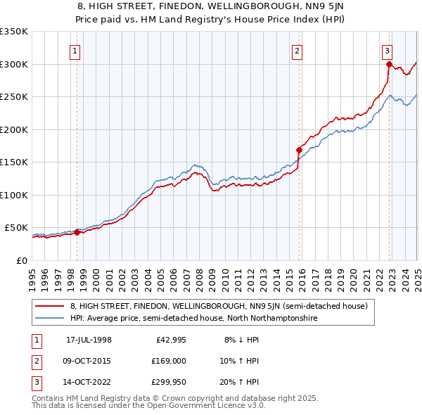 8, HIGH STREET, FINEDON, WELLINGBOROUGH, NN9 5JN: Price paid vs HM Land Registry's House Price Index