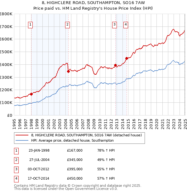 8, HIGHCLERE ROAD, SOUTHAMPTON, SO16 7AW: Price paid vs HM Land Registry's House Price Index