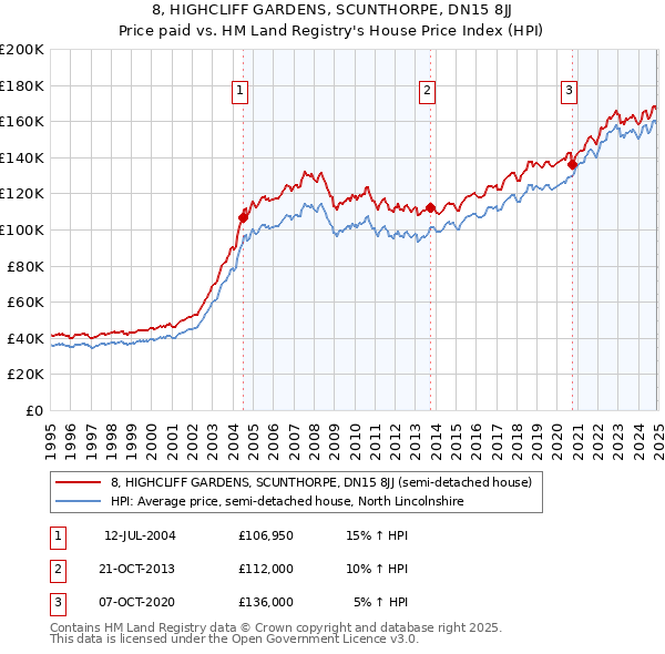8, HIGHCLIFF GARDENS, SCUNTHORPE, DN15 8JJ: Price paid vs HM Land Registry's House Price Index