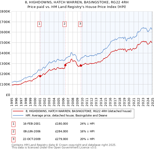 8, HIGHDOWNS, HATCH WARREN, BASINGSTOKE, RG22 4RH: Price paid vs HM Land Registry's House Price Index