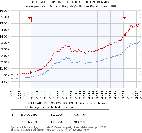 8, HIGHER AUSTINS, LOSTOCK, BOLTON, BL6 4LY: Price paid vs HM Land Registry's House Price Index