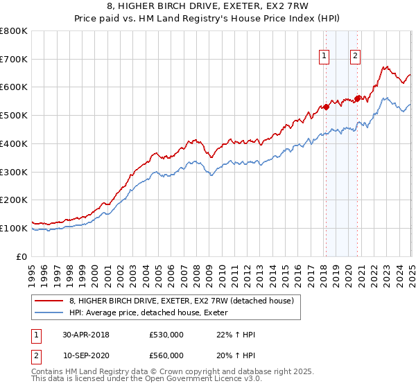 8, HIGHER BIRCH DRIVE, EXETER, EX2 7RW: Price paid vs HM Land Registry's House Price Index