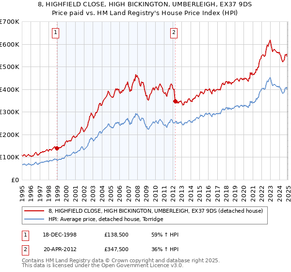 8, HIGHFIELD CLOSE, HIGH BICKINGTON, UMBERLEIGH, EX37 9DS: Price paid vs HM Land Registry's House Price Index