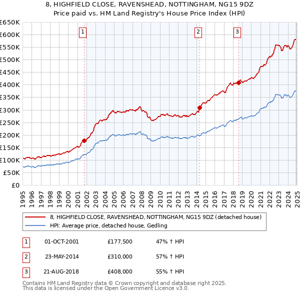 8, HIGHFIELD CLOSE, RAVENSHEAD, NOTTINGHAM, NG15 9DZ: Price paid vs HM Land Registry's House Price Index