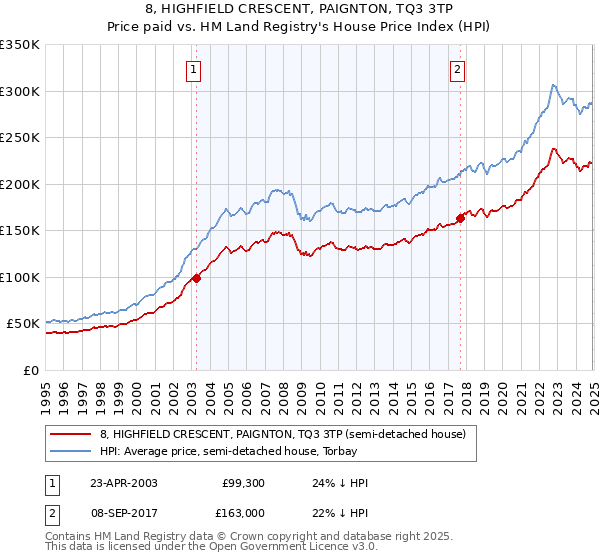 8, HIGHFIELD CRESCENT, PAIGNTON, TQ3 3TP: Price paid vs HM Land Registry's House Price Index