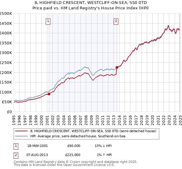 8, HIGHFIELD CRESCENT, WESTCLIFF-ON-SEA, SS0 0TD: Price paid vs HM Land Registry's House Price Index