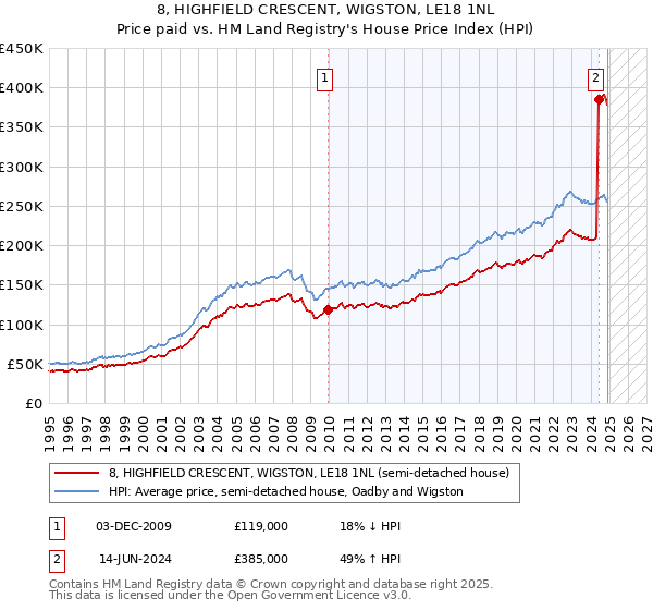 8, HIGHFIELD CRESCENT, WIGSTON, LE18 1NL: Price paid vs HM Land Registry's House Price Index