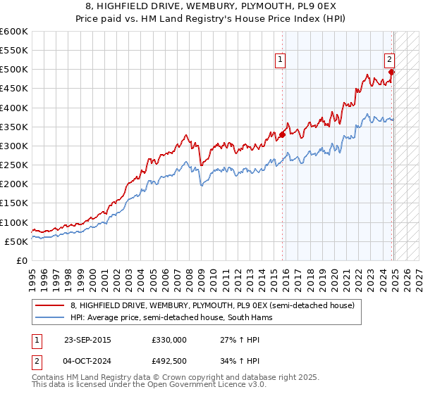 8, HIGHFIELD DRIVE, WEMBURY, PLYMOUTH, PL9 0EX: Price paid vs HM Land Registry's House Price Index