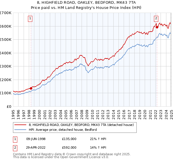 8, HIGHFIELD ROAD, OAKLEY, BEDFORD, MK43 7TA: Price paid vs HM Land Registry's House Price Index