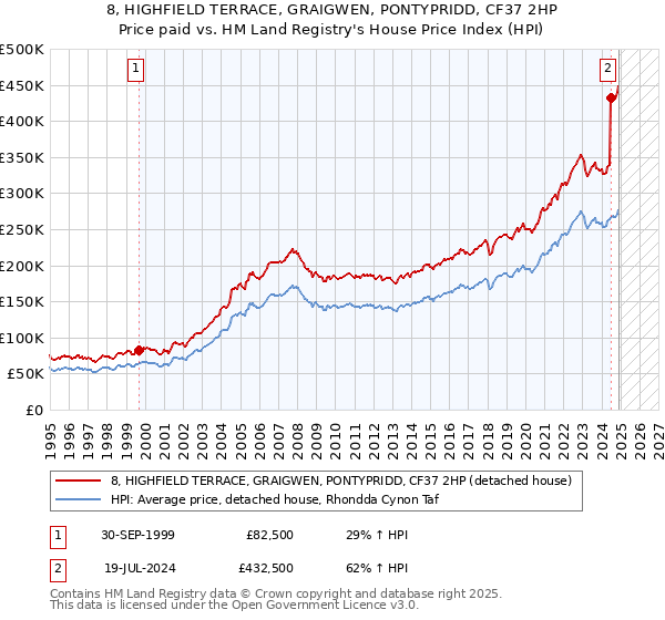 8, HIGHFIELD TERRACE, GRAIGWEN, PONTYPRIDD, CF37 2HP: Price paid vs HM Land Registry's House Price Index