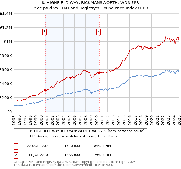 8, HIGHFIELD WAY, RICKMANSWORTH, WD3 7PR: Price paid vs HM Land Registry's House Price Index