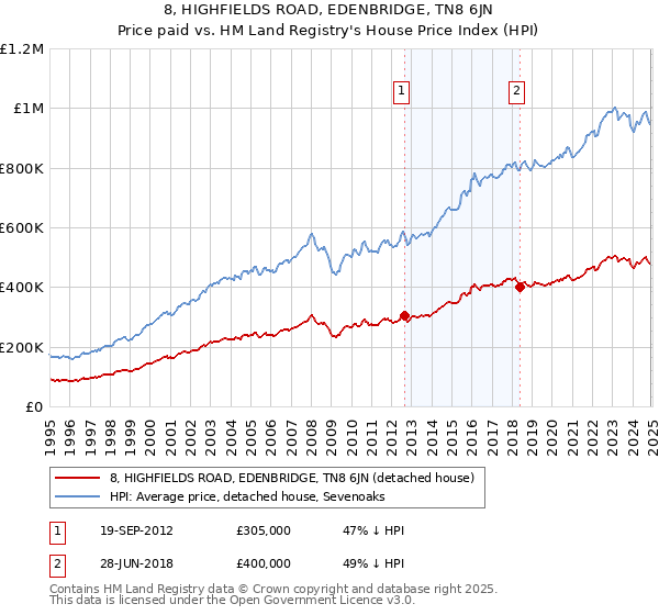 8, HIGHFIELDS ROAD, EDENBRIDGE, TN8 6JN: Price paid vs HM Land Registry's House Price Index