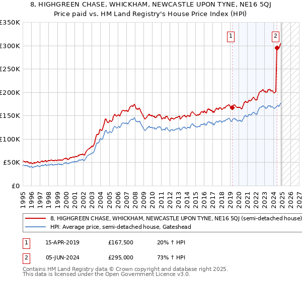 8, HIGHGREEN CHASE, WHICKHAM, NEWCASTLE UPON TYNE, NE16 5QJ: Price paid vs HM Land Registry's House Price Index