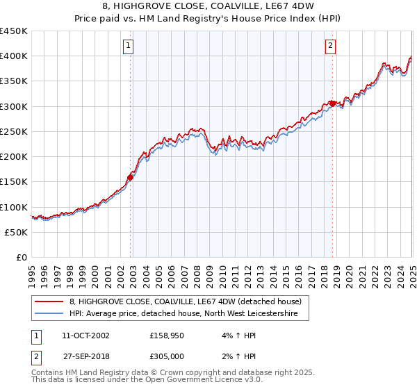 8, HIGHGROVE CLOSE, COALVILLE, LE67 4DW: Price paid vs HM Land Registry's House Price Index