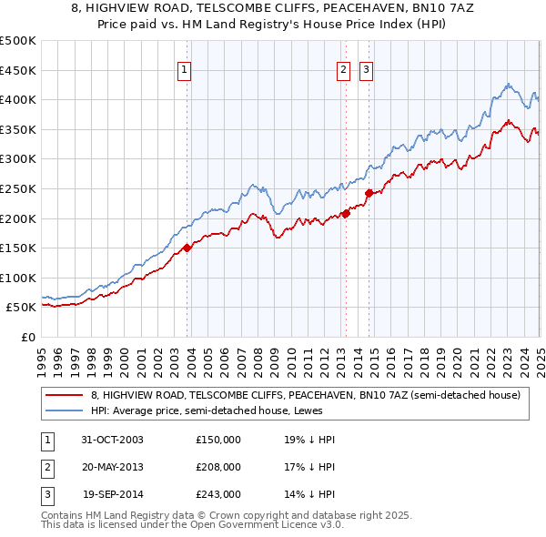 8, HIGHVIEW ROAD, TELSCOMBE CLIFFS, PEACEHAVEN, BN10 7AZ: Price paid vs HM Land Registry's House Price Index