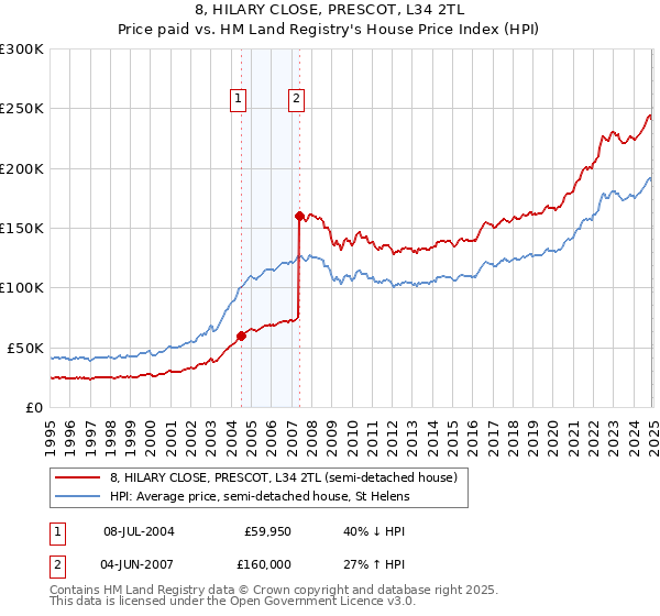 8, HILARY CLOSE, PRESCOT, L34 2TL: Price paid vs HM Land Registry's House Price Index