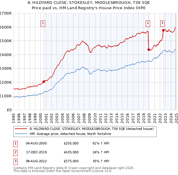 8, HILDYARD CLOSE, STOKESLEY, MIDDLESBROUGH, TS9 5QE: Price paid vs HM Land Registry's House Price Index