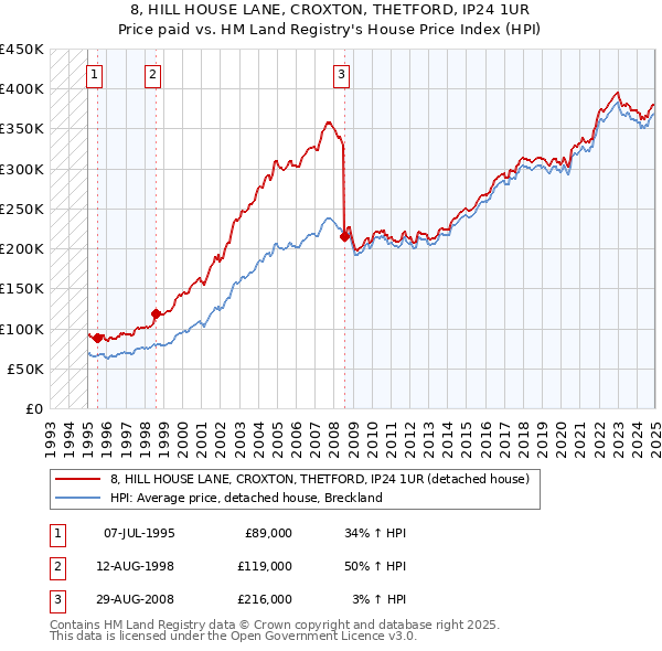 8, HILL HOUSE LANE, CROXTON, THETFORD, IP24 1UR: Price paid vs HM Land Registry's House Price Index