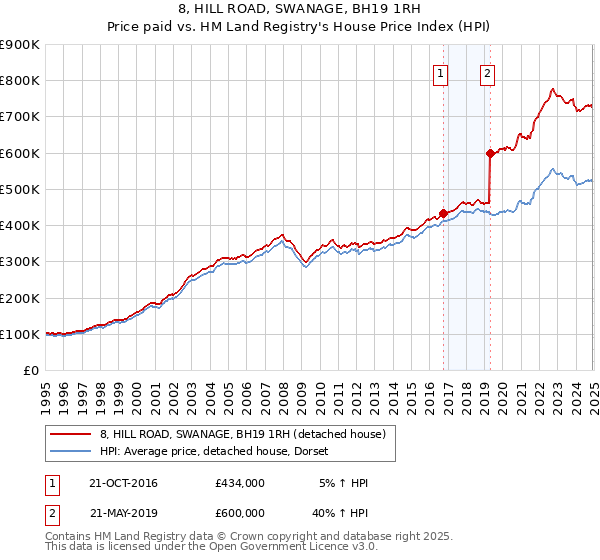 8, HILL ROAD, SWANAGE, BH19 1RH: Price paid vs HM Land Registry's House Price Index