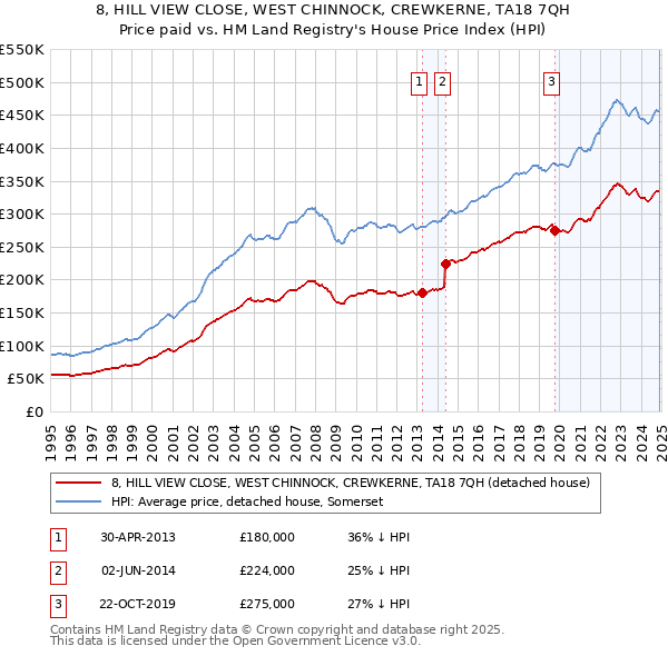 8, HILL VIEW CLOSE, WEST CHINNOCK, CREWKERNE, TA18 7QH: Price paid vs HM Land Registry's House Price Index