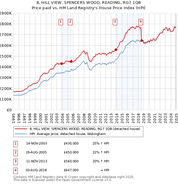 8, HILL VIEW, SPENCERS WOOD, READING, RG7 1QB: Price paid vs HM Land Registry's House Price Index