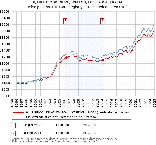 8, HILLBROOK DRIVE, WALTON, LIVERPOOL, L9 6GA: Price paid vs HM Land Registry's House Price Index