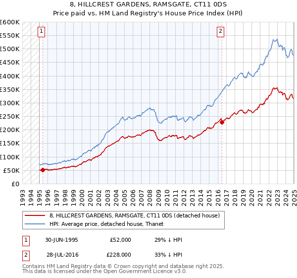 8, HILLCREST GARDENS, RAMSGATE, CT11 0DS: Price paid vs HM Land Registry's House Price Index