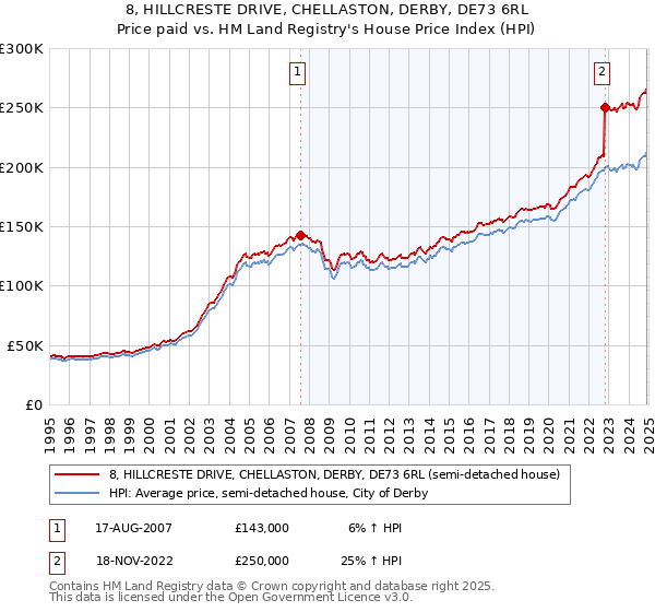 8, HILLCRESTE DRIVE, CHELLASTON, DERBY, DE73 6RL: Price paid vs HM Land Registry's House Price Index