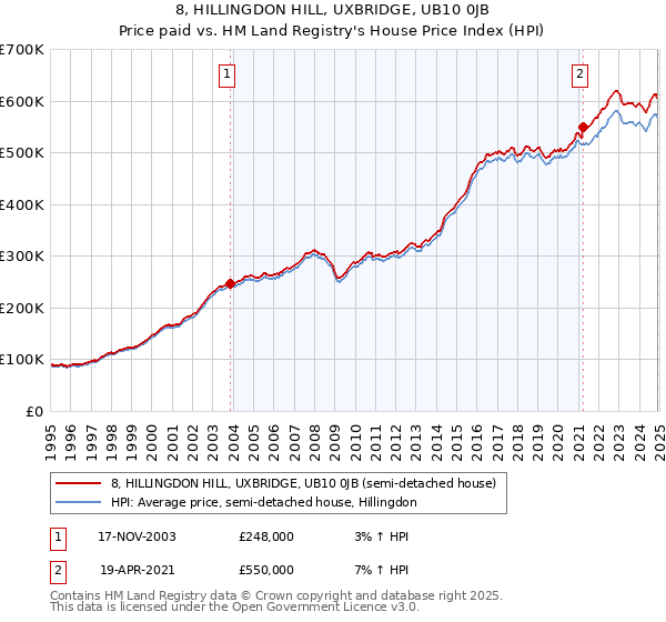 8, HILLINGDON HILL, UXBRIDGE, UB10 0JB: Price paid vs HM Land Registry's House Price Index