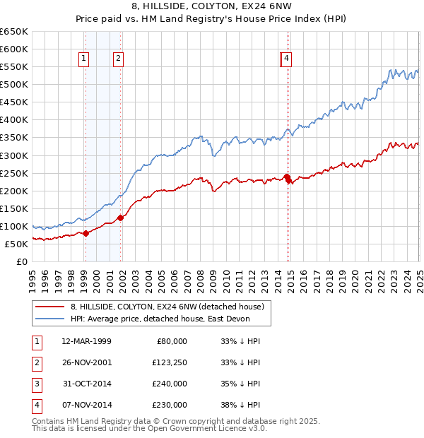 8, HILLSIDE, COLYTON, EX24 6NW: Price paid vs HM Land Registry's House Price Index