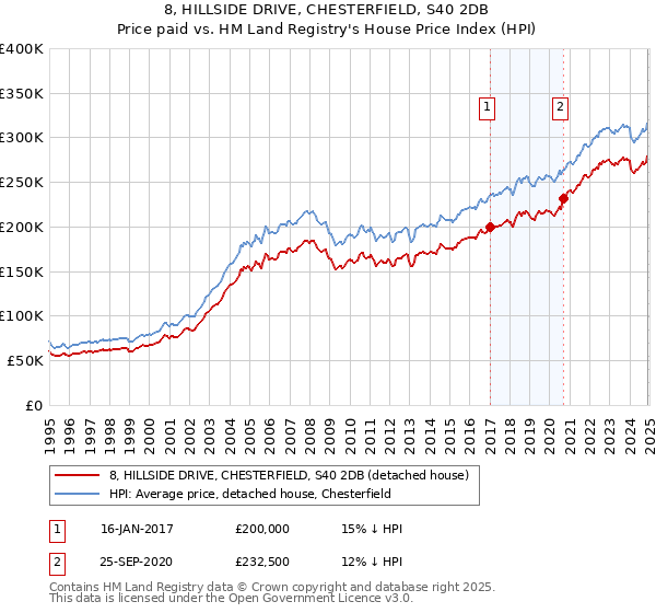 8, HILLSIDE DRIVE, CHESTERFIELD, S40 2DB: Price paid vs HM Land Registry's House Price Index