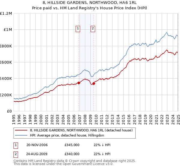 8, HILLSIDE GARDENS, NORTHWOOD, HA6 1RL: Price paid vs HM Land Registry's House Price Index
