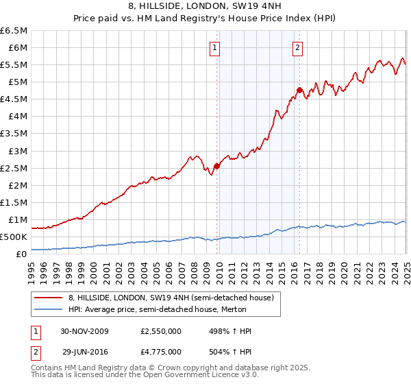 8, HILLSIDE, LONDON, SW19 4NH: Price paid vs HM Land Registry's House Price Index