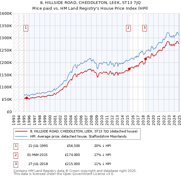 8, HILLSIDE ROAD, CHEDDLETON, LEEK, ST13 7JQ: Price paid vs HM Land Registry's House Price Index