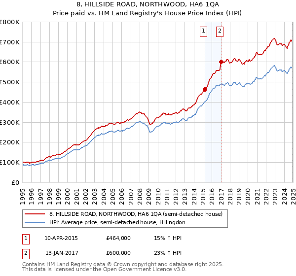 8, HILLSIDE ROAD, NORTHWOOD, HA6 1QA: Price paid vs HM Land Registry's House Price Index