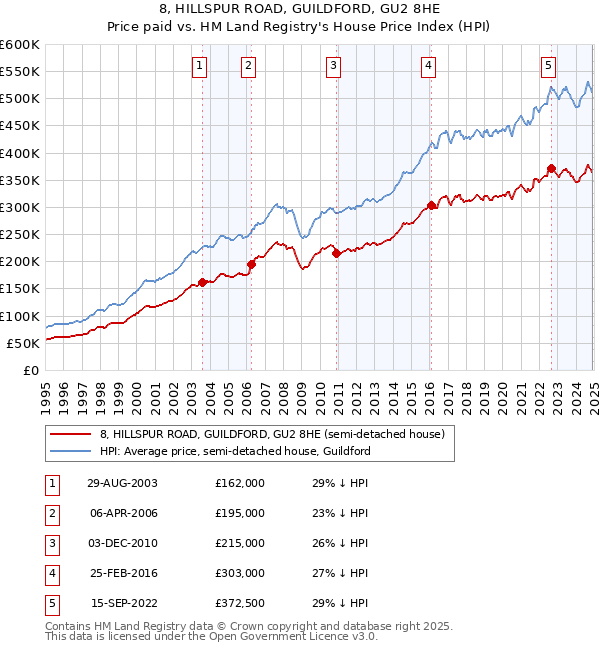 8, HILLSPUR ROAD, GUILDFORD, GU2 8HE: Price paid vs HM Land Registry's House Price Index