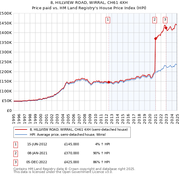 8, HILLVIEW ROAD, WIRRAL, CH61 4XH: Price paid vs HM Land Registry's House Price Index