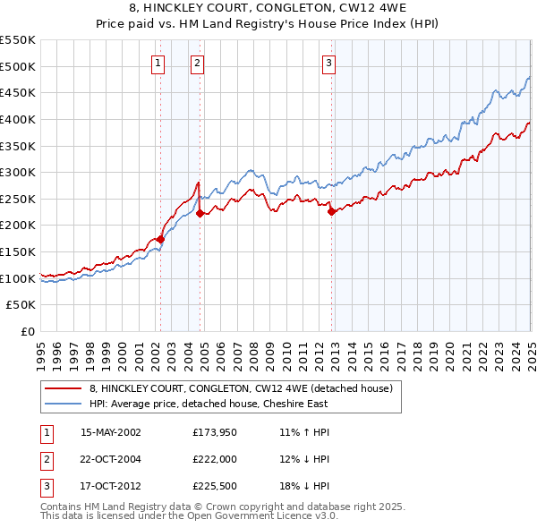 8, HINCKLEY COURT, CONGLETON, CW12 4WE: Price paid vs HM Land Registry's House Price Index