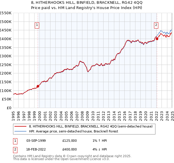 8, HITHERHOOKS HILL, BINFIELD, BRACKNELL, RG42 4QQ: Price paid vs HM Land Registry's House Price Index