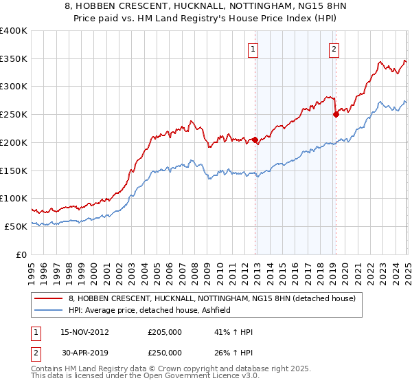 8, HOBBEN CRESCENT, HUCKNALL, NOTTINGHAM, NG15 8HN: Price paid vs HM Land Registry's House Price Index