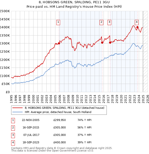 8, HOBSONS GREEN, SPALDING, PE11 3GU: Price paid vs HM Land Registry's House Price Index