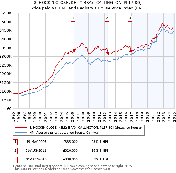 8, HOCKIN CLOSE, KELLY BRAY, CALLINGTON, PL17 8GJ: Price paid vs HM Land Registry's House Price Index