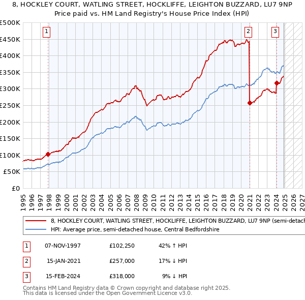 8, HOCKLEY COURT, WATLING STREET, HOCKLIFFE, LEIGHTON BUZZARD, LU7 9NP: Price paid vs HM Land Registry's House Price Index