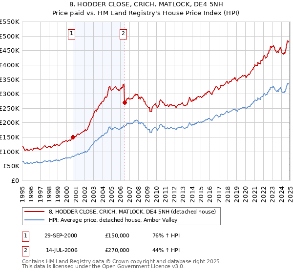 8, HODDER CLOSE, CRICH, MATLOCK, DE4 5NH: Price paid vs HM Land Registry's House Price Index