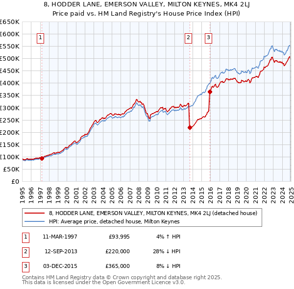 8, HODDER LANE, EMERSON VALLEY, MILTON KEYNES, MK4 2LJ: Price paid vs HM Land Registry's House Price Index