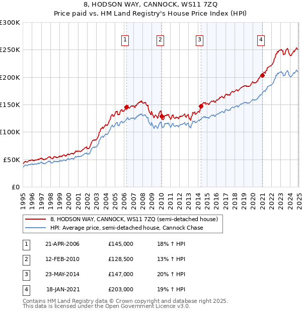 8, HODSON WAY, CANNOCK, WS11 7ZQ: Price paid vs HM Land Registry's House Price Index