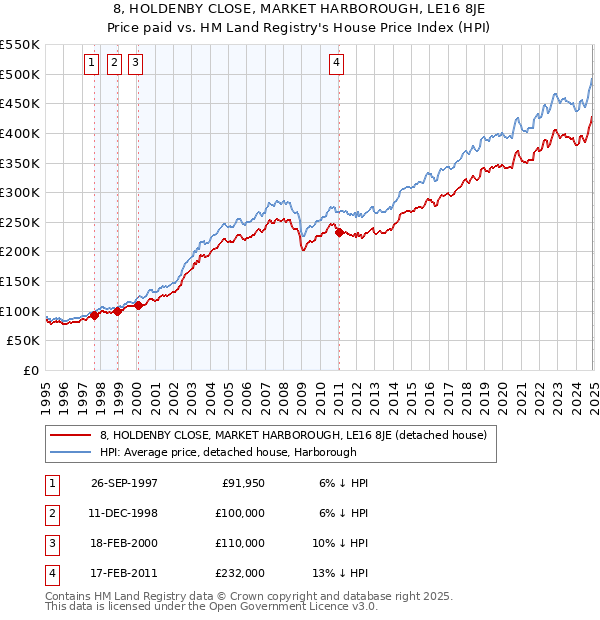 8, HOLDENBY CLOSE, MARKET HARBOROUGH, LE16 8JE: Price paid vs HM Land Registry's House Price Index